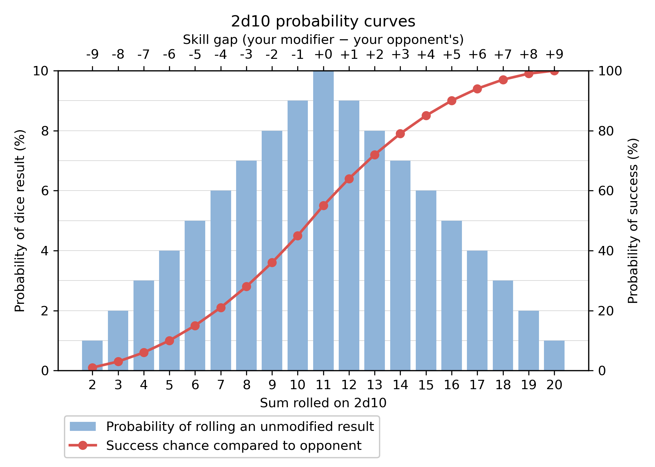 Graph of probablity curves